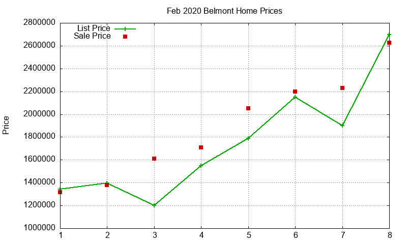 Belmont Homes Just Sold 2020-02