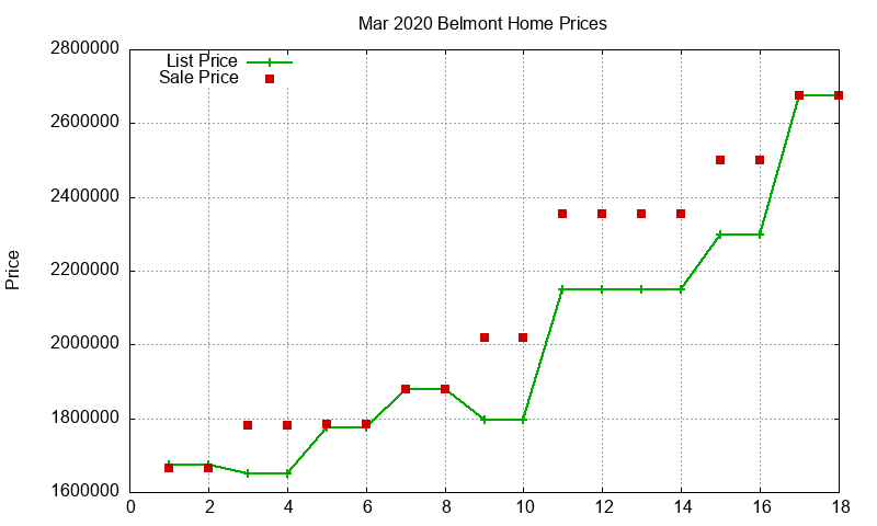 Belmont Homes Just Sold 2020-03