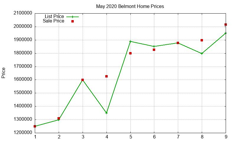 Belmont Homes Just Sold 2020-05