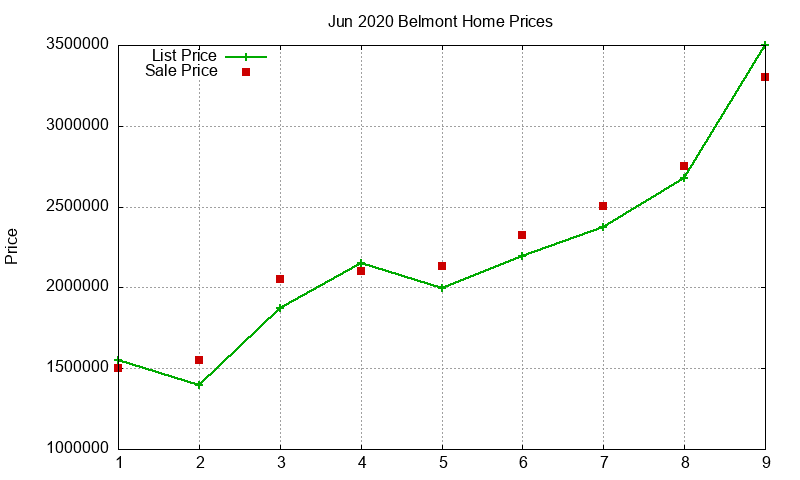 Belmont Homes Just Sold 2020-06