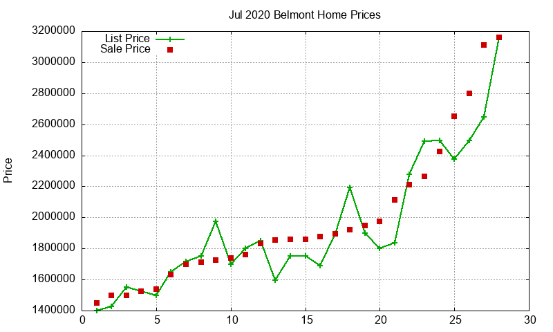 Belmont Homes Just Sold 2020-07