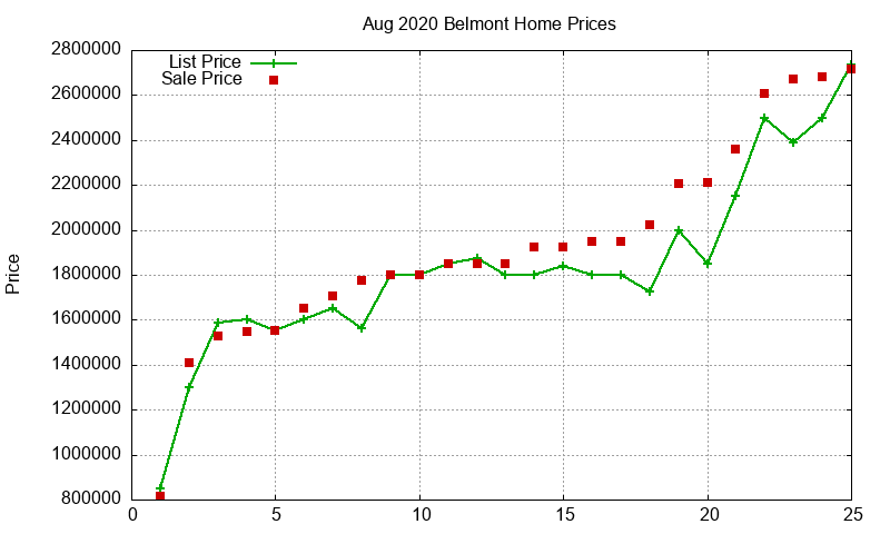 Belmont Homes Just Sold 2020-08