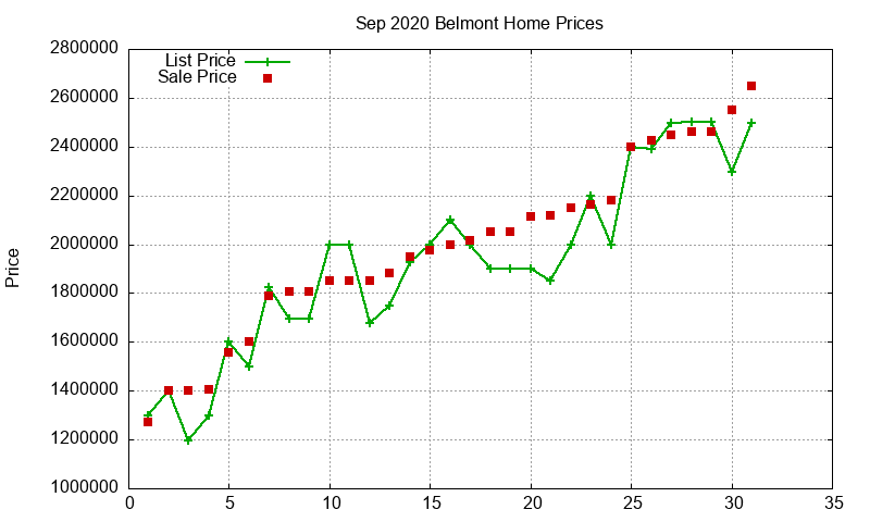 Belmont Homes Just Sold 2020-09