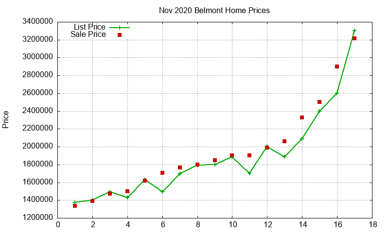 Belmont Homes Just Sold 2020-11