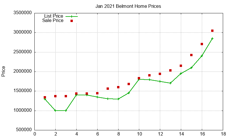 Belmont Homes Just Sold 2021-01