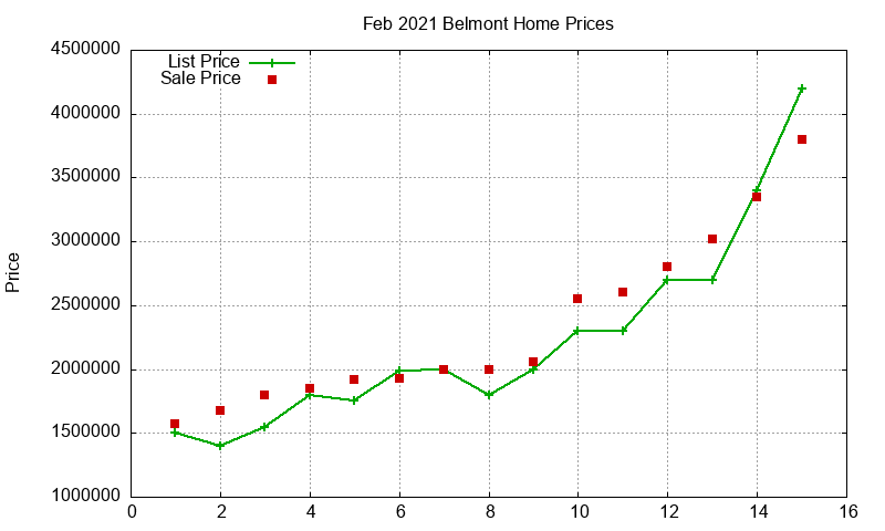 Belmont Homes Just Sold 2021-02