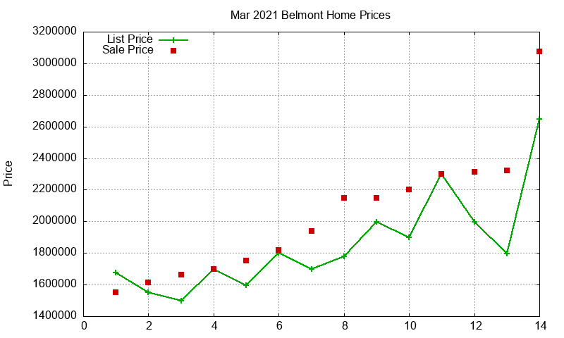 Belmont Homes Just Sold 2021-03