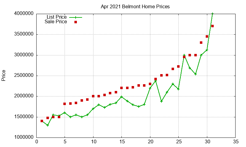 Belmont Homes Just Sold 2021-04