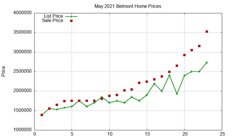Belmont Homes Just Sold 2021-05