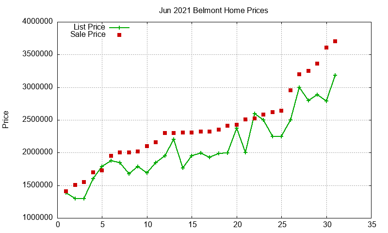 Belmont Homes Just Sold 2021-06