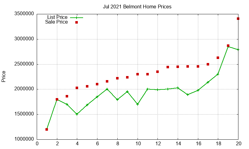 Belmont Homes Just Sold 2021-07