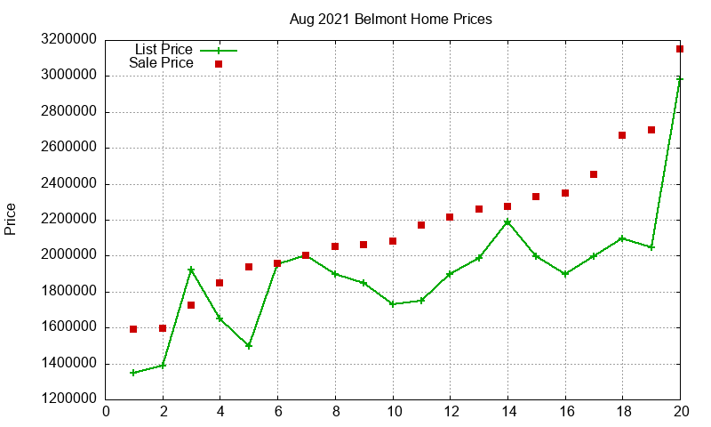 Belmont Homes Just Sold 2021-08