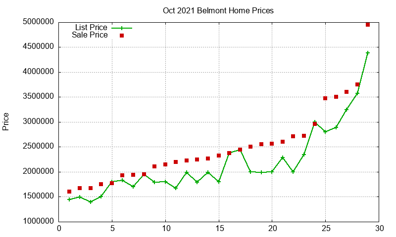 Belmont Homes Just Sold 2021-10