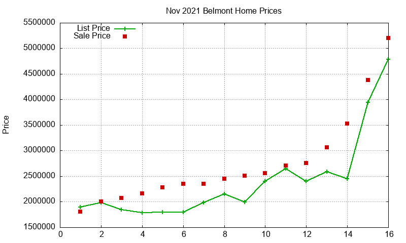 Belmont Homes Just Sold 2021-11