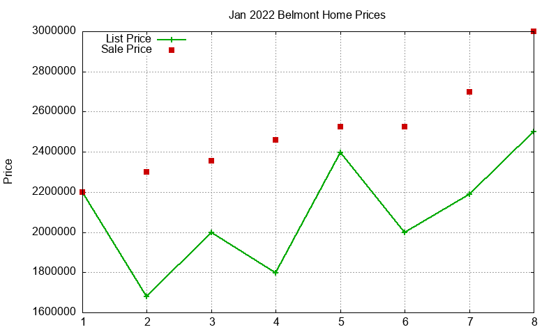 Belmont Homes Just Sold 2022-01