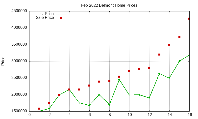 Belmont Homes Just Sold 2022-02
