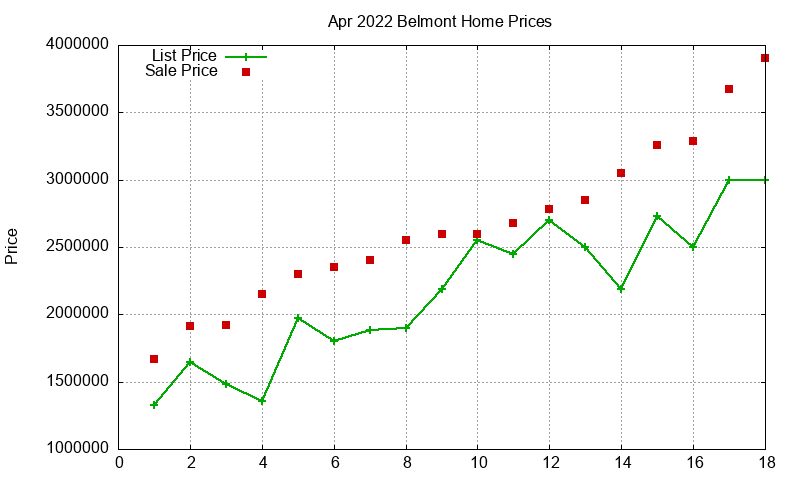 Belmont Homes Just Sold 2022-04