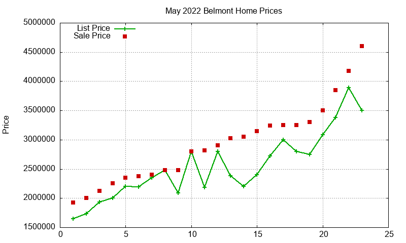 Belmont Homes Just Sold 2022-05