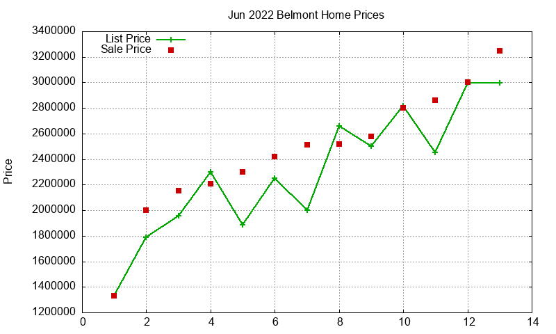 Belmont Homes Just Sold 2022-06