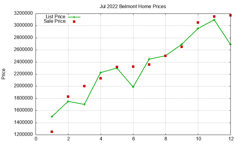 Belmont Homes Just Sold 2022-07