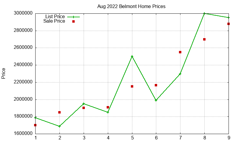 Belmont Homes Just Sold 2022-08