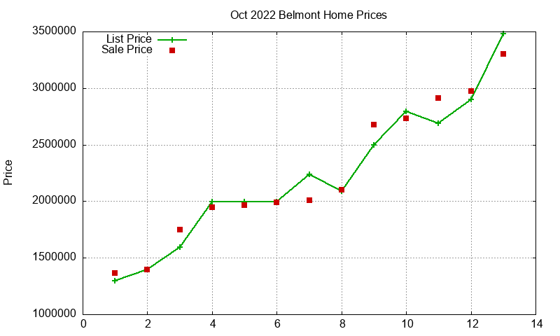Belmont Homes Just Sold 2022-10