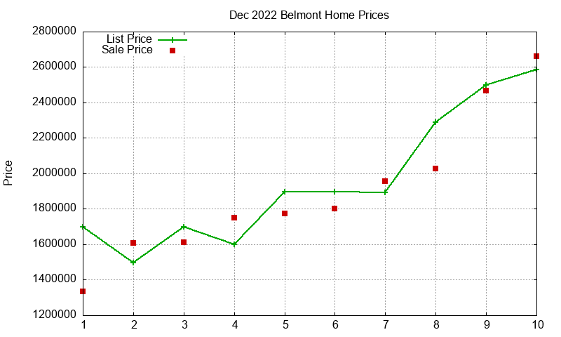 Belmont Homes Just Sold 2022-12 Belmont Homes Just Sold 2022-12
