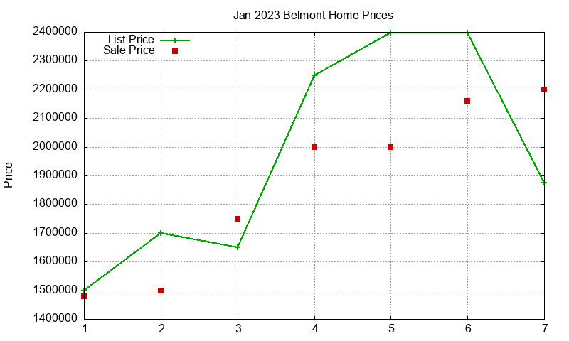 Belmont Homes Just Sold 2023-01