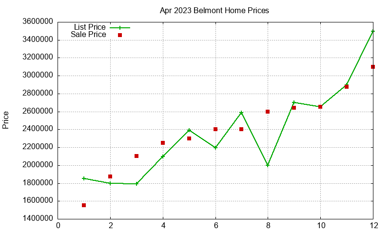 Belmont Homes Just Sold 2023-04
