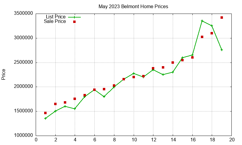 Belmont Homes Just Sold 2023-05
