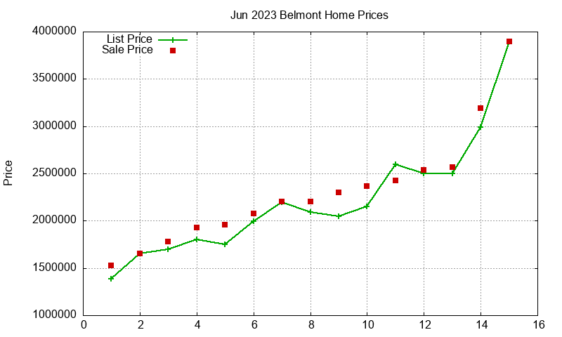Belmont Homes Just Sold 2023-06