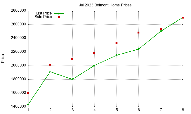 Belmont Homes Just Sold 2023-07