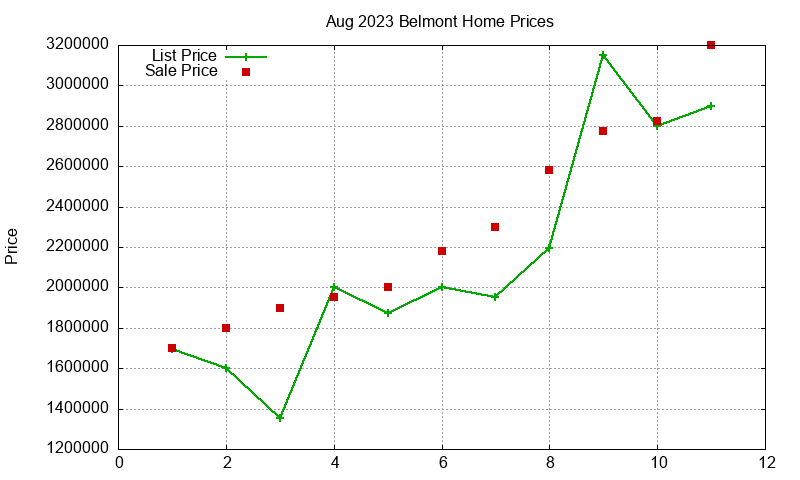 Belmont Homes Just Sold 2023-08