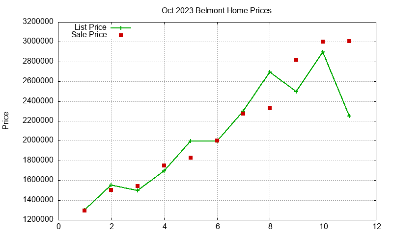 Belmont Homes Just Sold 2023-10