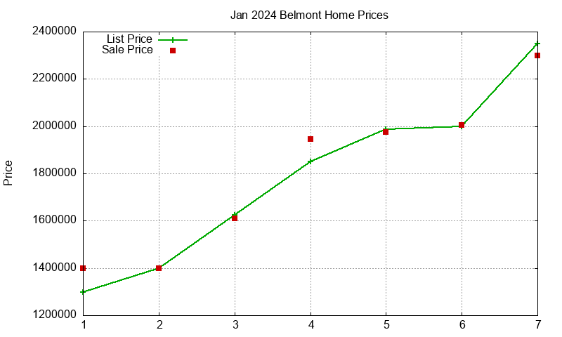Belmont Homes Just Sold 2024-01