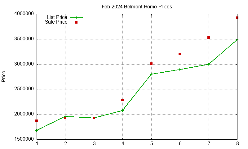 Belmont Homes Just Sold 2024-02