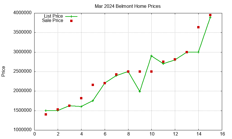 Belmont Homes Just Sold 2024-03