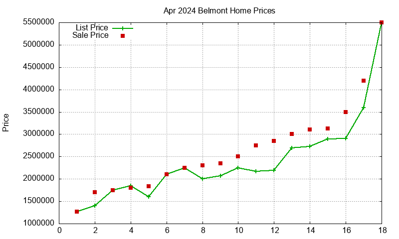 Belmont Homes Just Sold 2024-04