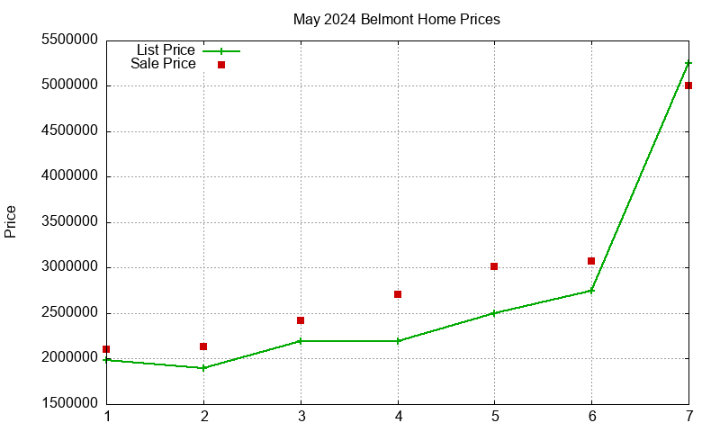 Belmont Homes Just Sold 2024-05