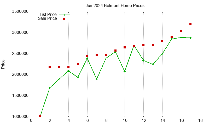 Belmont Homes Just Sold 2024-06