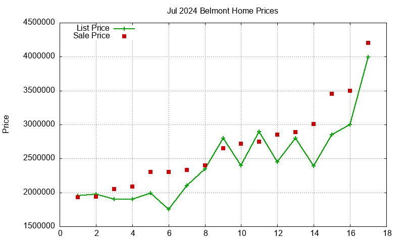 Belmont Homes Just Sold 2024-07