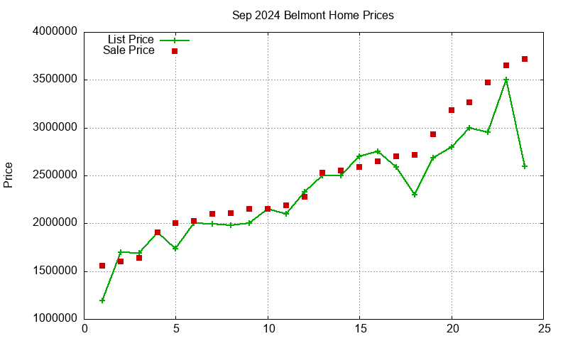 Belmont Homes Just Sold 2024-09