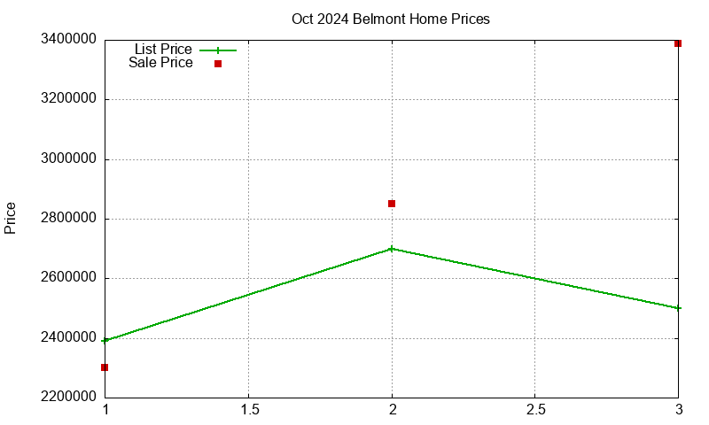 Belmont Homes Just Sold 2024-10