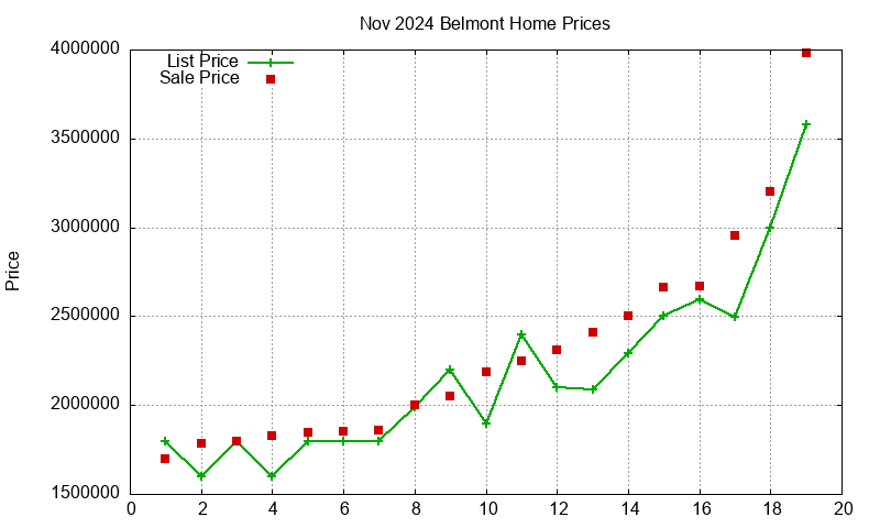 Belmont Homes Just Sold 2024-11