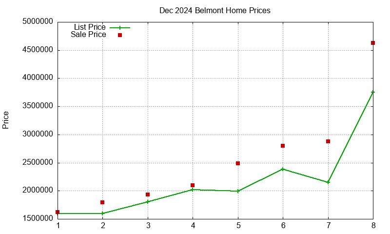 Belmont Homes Just Sold 2024-12