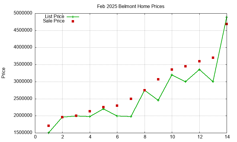 Belmont Homes Just Sold 2025-02