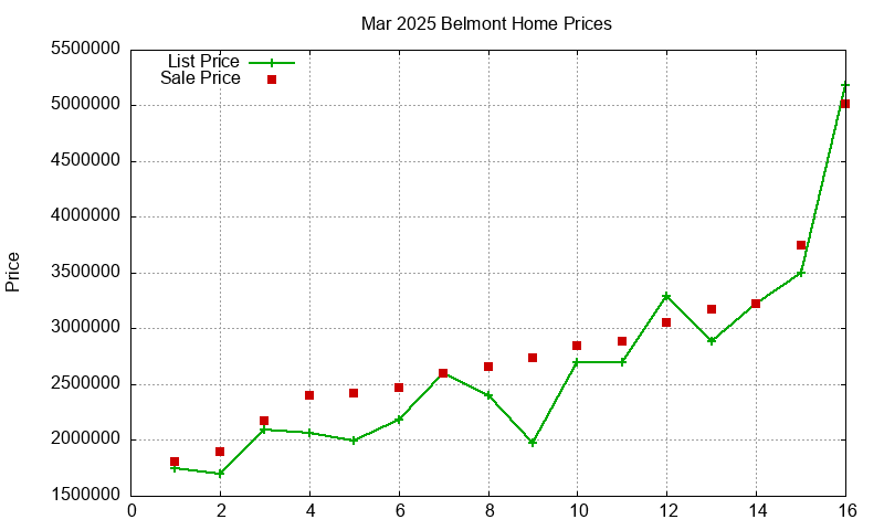 Belmont Homes Just Sold 2025-03