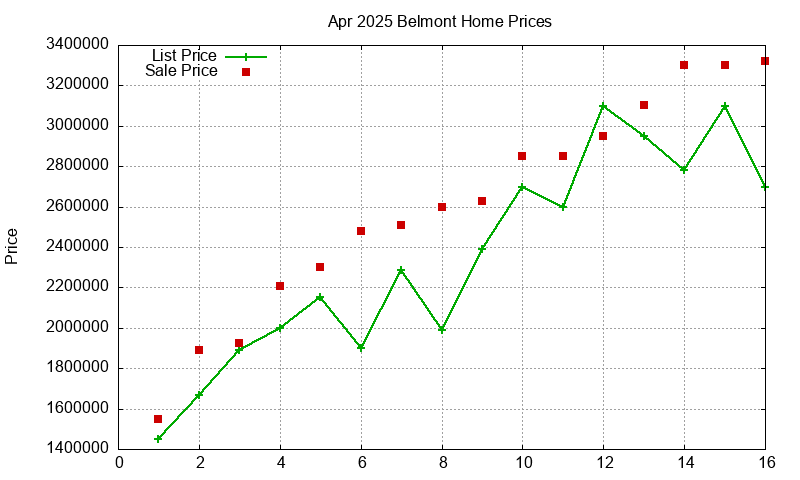 Belmont Homes Just Sold 2025-04