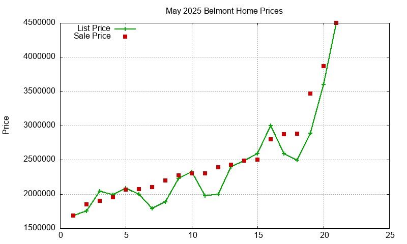 Belmont Homes Just Sold 2025-05