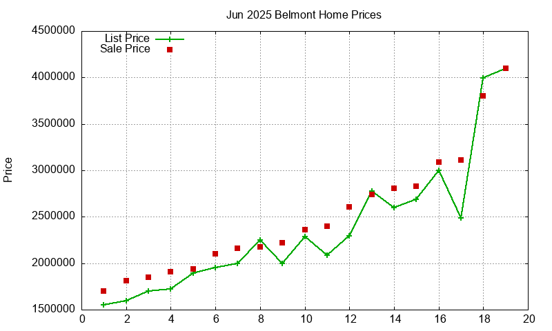 Belmont Homes Just Sold 2025-06